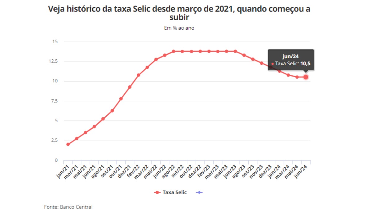 taxa de juros