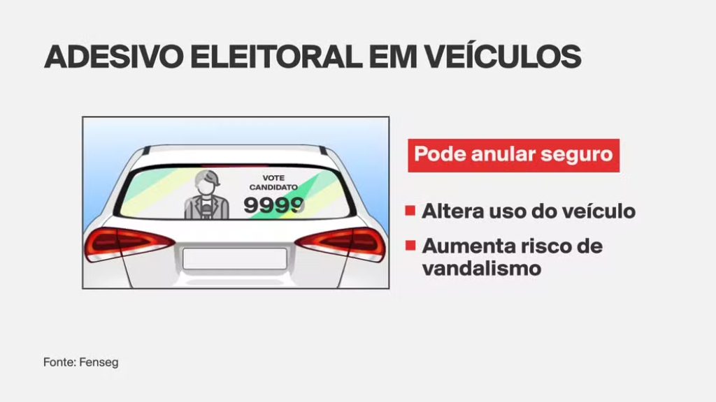 Adesivo eleitoral no carro pode afetar cobertura do seguro em alguns casos